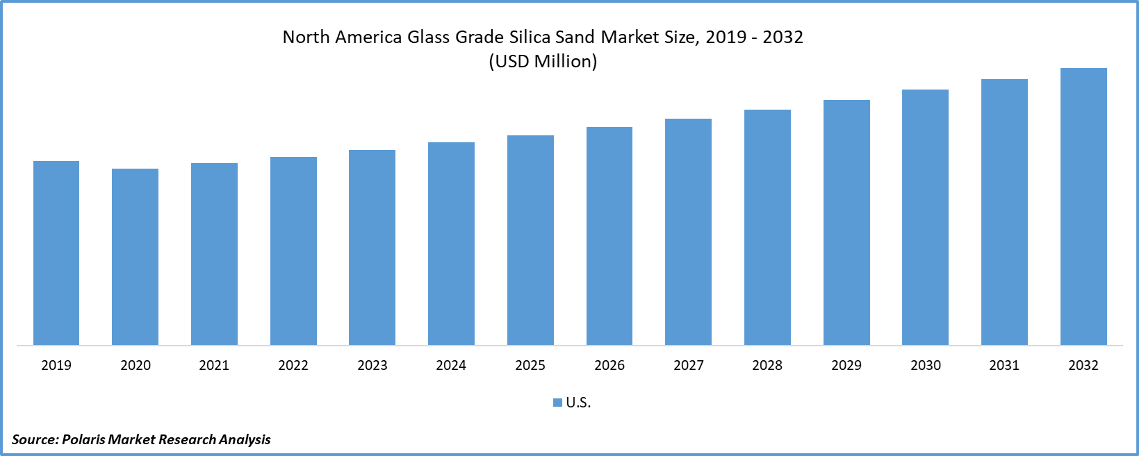 North America Glass Grade Silica Sand Market Size